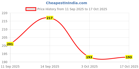 flipkart.com ProLook Cute Adapter Cover For iPhone Charger 18/20W with 360°Protection & With Cable Protector Price History Graph from 11 Sep 2025 to 15 Oct 2025