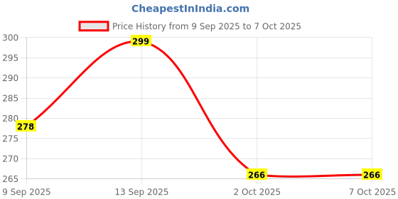 flipkart.com ProLook Cute Panda Adapter Cover For iPhone Charger 18/20W with 360°Protection & With Cable Protector Price History Graph from 9 Sep 2025 to 7 Oct 2025