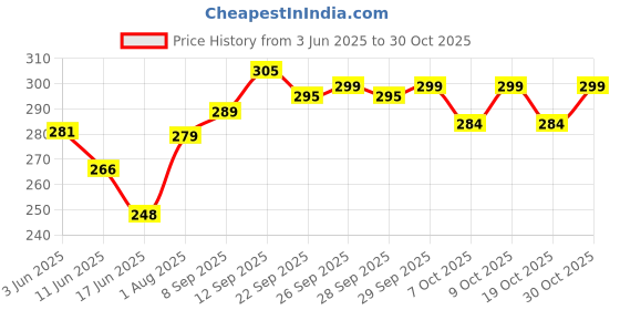 flipkart.com cipla Prolyte ORS Ready to Drink Oral Rehydration Contains Electrolytes | WHO Formula Energy Drink cipla Price History Graph from 3 Jun 2025 to 30 Oct 2025