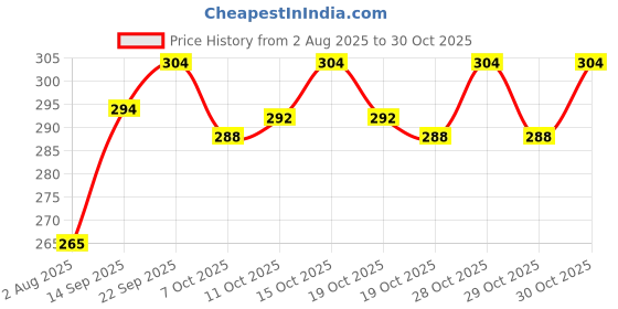 flipkart.com cipla Prolyte ORS Ready to Drink Oral Rehydration Contains Electrolytes | WHO Formula Energy Drink cipla Price History Graph from 2 Aug 2025 to 29 Oct 2025