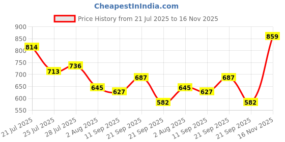 flipkart.com promark LA Special LA5BW Made in U.S.A 5B Drumsticks promark Price History Graph from 21 Jul 2025 to 16 Nov 2025