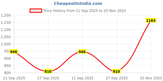 flipkart.com promark R5AA 5A Drumsticks promark Price History Graph from 11 Sep 2025 to 25 Nov 2025