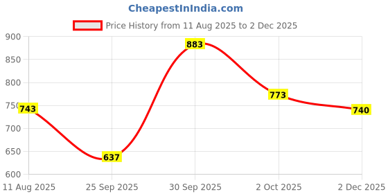flipkart.com promark Special LA5AW Made in U.S.A 5A Drumsticks promark Price History Graph from 11 Aug 2025 to 2 Dec 2025