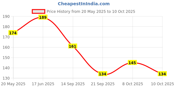 flipkart.com promax 6-Pieces Set of Table Spoon for Trendy Lunch Dinner Table Spoon (Set of 6) Steel Table Spoon Set promax Price History Graph from 20 May 2025 to 10 Oct 2025