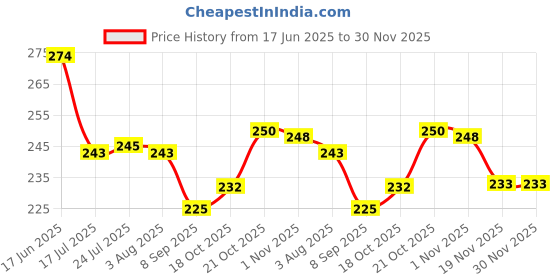 flipkart.com promax Empty Cutlery Holder Case promax Price History Graph from 17 Jun 2025 to 30 Nov 2025
