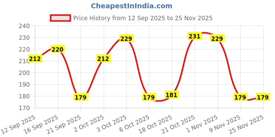 flipkart.com promax Spoons Set Premium White Marble Design Dinner Spoon (Pack of 6) Stainless Steel Table Spoon Set promax Price History Graph from 12 Sep 2025 to 25 Nov 2025