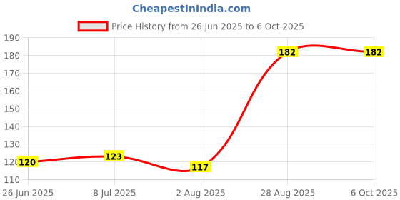 flipkart.com ProMenia Premium HQ wired Optical Mouse A1 for Laptop and desktop Wired Ambidextrous Optical Mouse Price History Graph from 26 Jun 2025 to 5 Oct 2025