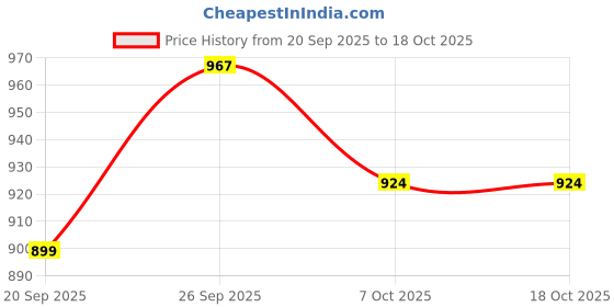 flipkart.com promex 2 self Steel Fruit & Vegetable Basket promex Price History Graph from 20 Sep 2025 to 17 Oct 2025