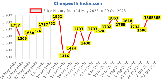 flipkart.com promex Steel Kitchen Trolley promex Price History Graph from 14 May 2025 to 29 Oct 2025