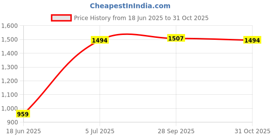 flipkart.com promex Steel Kitchen Trolley promex Price History Graph from 18 Jun 2025 to 31 Oct 2025