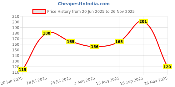 flipkart.com promi Portable Hand Air Pump Balloon Inflatable Toys & Party Accessory Assorted Color Balloon Pump promi Price History Graph from 20 Jun 2025 to 26 Nov 2025