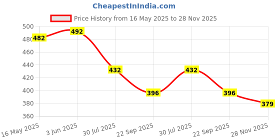 flipkart.com prominent BODY LOTION FOR, SHEA BUTTER & VITAMIN E LOTION 200ML, 3PCS. prominent Price History Graph from 16 May 2025 to 28 Nov 2025