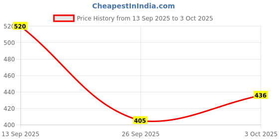 flipkart.com promise plus group 3 Fold Fully Automatic Rain UV Protection Portable Foldable Tiny Travel Folding Umbrella promise plus group Price History Graph from 13 Sep 2025 to 3 Oct 2025
