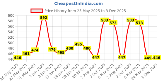 flipkart.com promise plus group Borosilicate Glass Serving Bowl Glass Casserole Deep Round - (1 LTR) Oven and Microwave Safe Serving Bowl with Glass Lid promise plus group Price History Graph from 25 May 2025 to 3 Dec 2025