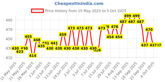 flipkart.com promise plus group Double Layer Inverted Colourful Umbrella for Men-Women with C-Shaped Handle Anti UV Protection Waterproof-Windproof Car Rain Outdoor Use Umbrella (Random Colors) (C- Shape Umbrella) (Multi color) Umbrella promise plus group Price History Graph from 15 May 2025 to 5 Oct 2025