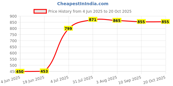 flipkart.com promise plus group Double Layer Inverted Umbrella C-Shaped Handle UV Protection Car Rain Outdoor Umbrella promise plus group Price History Graph from 4 Jun 2025 to 19 Oct 2025