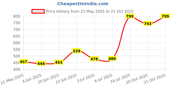 flipkart.com promise plus group Double Layer Reversible No Drip Umbrella with C Shape Handle Newest Windproof Umbrella promise plus group Price History Graph from 21 May 2025 to 20 Oct 2025