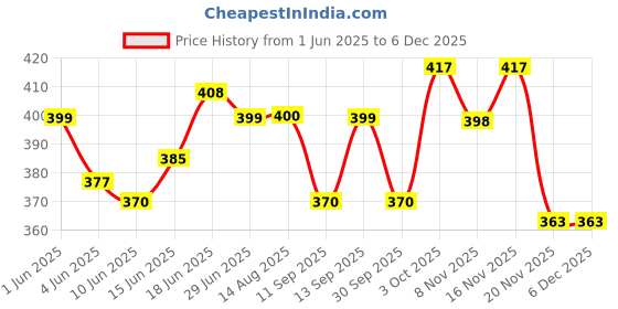flipkart.com promise plus group Glass Candy Bowl promise plus group Price History Graph from 1 Jun 2025 to 5 Dec 2025