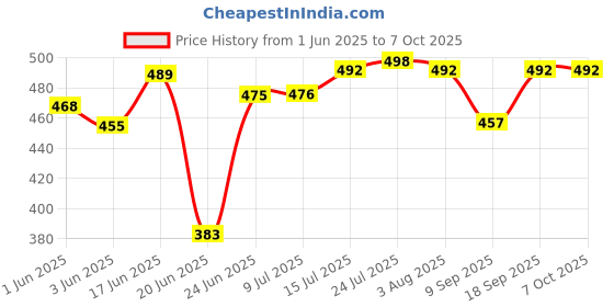 flipkart.com promise plus group Glass Casserole Deep Round - (1.25 LTR) Oven and Microwave Safe Serving Bowl with Glass Lid Set of (1) Cook and Serve Casserole promise plus group Price History Graph from 1 Jun 2025 to 7 Oct 2025