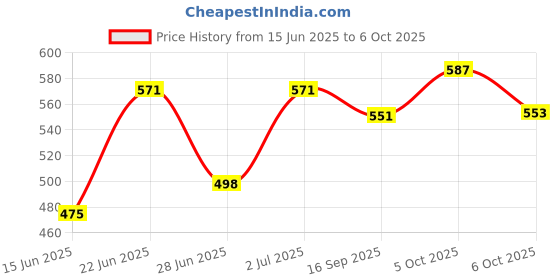 flipkart.com promise plus group Glass Casserole Deep Round Oven and Microwave Safe Modern For Serving Bowl with Glass Lid 1500 ML (Set of 1) Serve Casserole promise plus group Price History Graph from 15 Jun 2025 to 5 Oct 2025