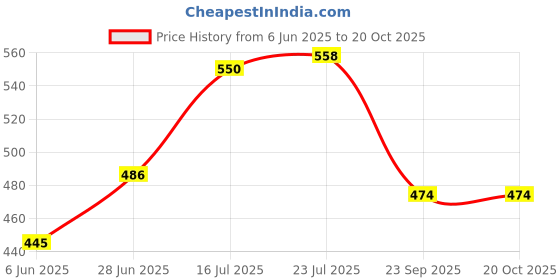 flipkart.com promise plus group Glass Casserole Deep Round - Oven and Microwave Safe Serving Bowl with Glass Lid 1500 ML (Set of 1) Serve Casserole promise plus group Price History Graph from 6 Jun 2025 to 20 Oct 2025
