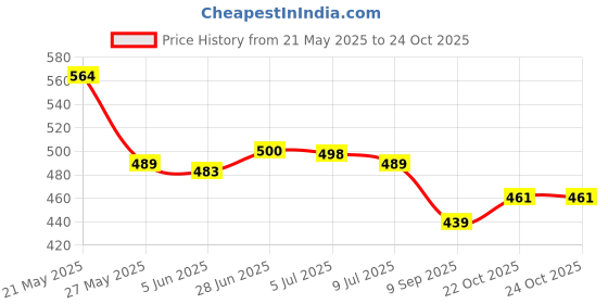 flipkart.com promise plus group Glass Cereal Bowl Crystal Cut Glass Flower Shape Ice Cream Bowl 200ml promise plus group Price History Graph from 21 May 2025 to 23 Oct 2025