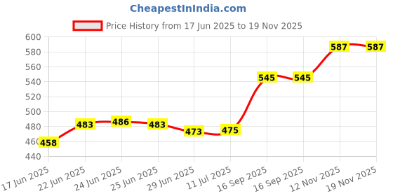flipkart.com promise plus group Glass Cereal Bowl Glass Casserole Deep Round - (1.5 LTR) Oven and Microwave Safe Serving Bowl with Glass Lid (Set of 1) promise plus group Price History Graph from 17 Jun 2025 to 18 Nov 2025