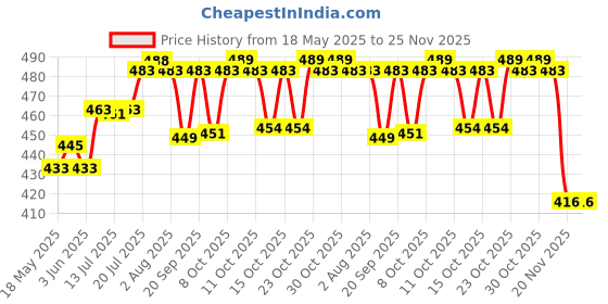 flipkart.com promise plus group Glass Dessert Bowl Glass Casserole Deep Round - (1.26 LTR) Oven and Microwave Safe Serving Bowl with Glass Lid (Pack of 1) promise plus group Price History Graph from 18 May 2025 to 25 Nov 2025