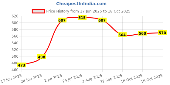 flipkart.com promise plus group Glass Ramekin Bowl Oven and Microwave Safe Glass Casserole Deep Round - (1.5 ltr) promise plus group Price History Graph from 17 Jun 2025 to 16 Oct 2025