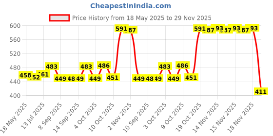 flipkart.com promise plus group Glass Salad Bowl Glass Casserole Deep Round - (1.5 LTR) Oven and Microwave Safe Serving Bowl with Glass Lid (Set of 1) promise plus group Price History Graph from 18 May 2025 to 29 Nov 2025