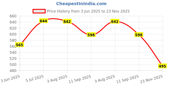 flipkart.com promise plus group Glass Salad Bowl Glass Casserole Deep Round - (1.5 LTR) Oven and Microwave Safe Serving Bowl with Glass Lid Set of (1) promise plus group Price History Graph from 3 Jun 2025 to 23 Nov 2025