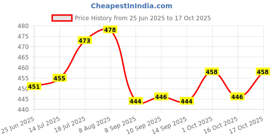 flipkart.com promise plus group Glass Serving Bowl Glass Casserole Deep Round - (1.26 LTR) Oven and Microwave Safe Serving Bowl with Glass Lid (Set of 1) promise plus group Price History Graph from 25 Jun 2025 to 17 Oct 2025