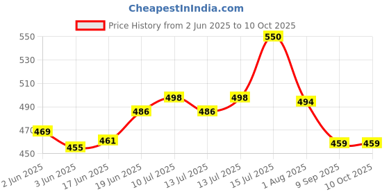 flipkart.com promise plus group Glass Serving Bowl Glass Casserole Deep Round - (1.5 LTR) Oven and Microwave Safe Serving Bowl with Glass Lid Set of (1) promise plus group Price History Graph from 2 Jun 2025 to 10 Oct 2025
