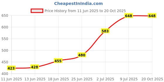 flipkart.com promise plus group Glass Soup Bowl Glass Casserole Deep Round - (1.5 LTR) Oven and Microwave Safe Serving Bowl with Glass Lid (Set of 1) promise plus group Price History Graph from 11 Jun 2025 to 20 Oct 2025