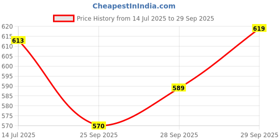 flipkart.com promise plus group (Pack of 6) pp-13-1 Classic Tulip Champagne and Wine Glass 180ml Glass Set Wine Glass promise plus group Price History Graph from 14 Jul 2025 to 29 Sep 2025