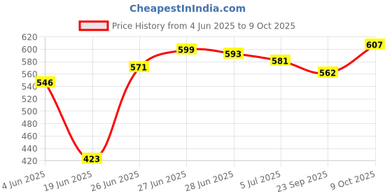flipkart.com promise plus group Promise Plus Glass Casserole Deep Round - (1.5 LTR) Oven and Microwave Safe Serving Bowl with Glass Lid Set of (1) Serve Casserole promise plus group Price History Graph from 4 Jun 2025 to 9 Oct 2025