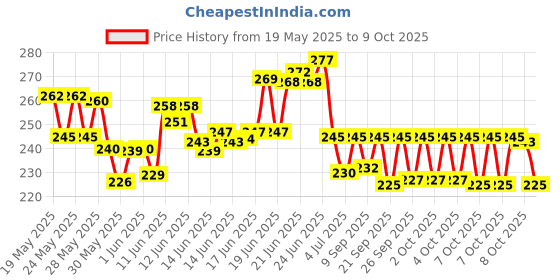 flipkart.com promise plus group Windproof Double Layer Umbrella with Bottle Cover Umbrella for UV Protection & Rain | Outdoor Car Umbrella for Women & Men (Pack of 1) (Multi color) Umbrella promise plus group Price History Graph from 19 May 2025 to 9 Oct 2025