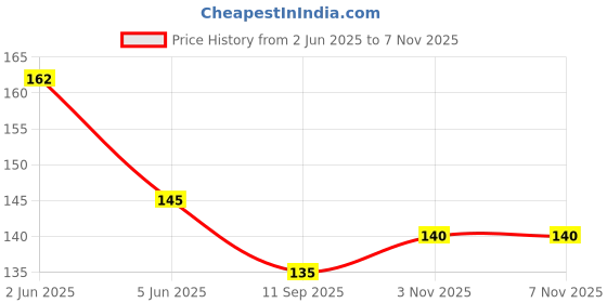 flipkart.com promise u Grafting Stretchable Moisture Barrier Plant Repair Tape for Nursery & Garden (1 INCH X 100 MTR) single side 100 mm small less adhesive 4 inch TAPE (Manual) promise u Price History Graph from 2 Jun 2025 to 6 Nov 2025