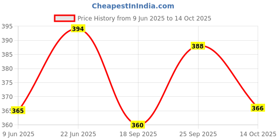 flipkart.com promise u PU010101 Scissors promise u Price History Graph from 9 Jun 2025 to 14 Oct 2025