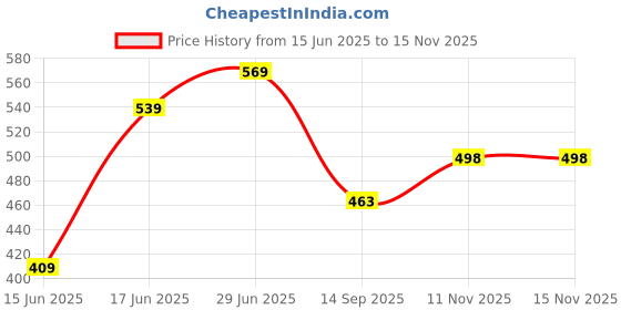 flipkart.com promise u Tailor Scissors 8" inches cloth cutting heavy deauty Scissors promise u Price History Graph from 15 Jun 2025 to 15 Nov 2025