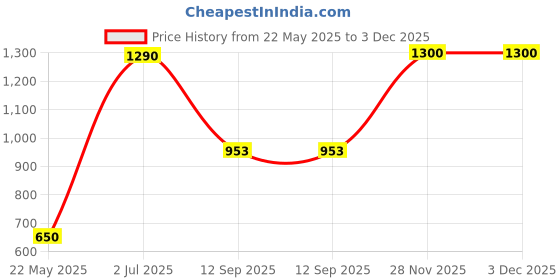 flipkart.com bosch PROMO HSS-R DRILLING-SET 13 PCS PROMO HSS-R DRILLLING SET 13 PCS bosch Price History Graph from 22 May 2025 to 2 Dec 2025