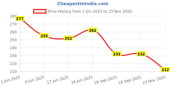 flipkart.com promocart JCB 2 in 1 Excavator Construction Vehicle Truck jcb (Yellow, Pack of: 1) promocart Price History Graph from 1 Jun 2025 to 23 Nov 2025