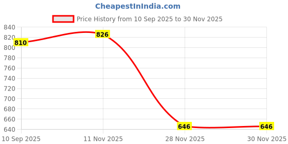 flipkart.com promocart Mermaid Play Tent for Kids promocart Price History Graph from 10 Sep 2025 to 28 Nov 2025