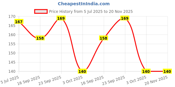 flipkart.com pcg Promotes Growth Enhances Color | Rich in Viamins 0.1 kg Dry New Born, Adult, Young Fish Food pcg Price History Graph from 5 Jul 2025 to 19 Nov 2025