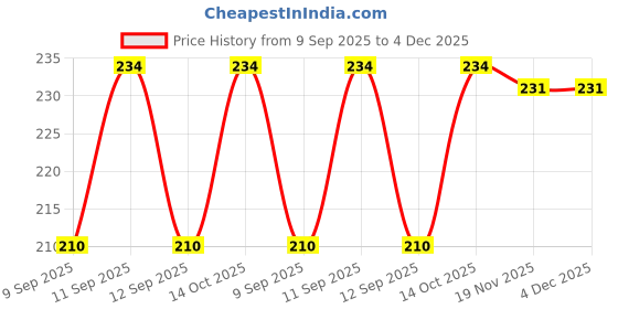 flipkart.com promoworks Men Printed Bandana promoworks Price History Graph from 9 Sep 2025 to 3 Dec 2025