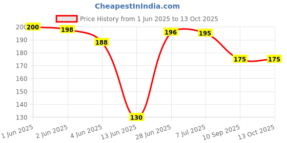 flipkart.com promoworks Solid Skull Cap promoworks Price History Graph from 1 Jun 2025 to 12 Oct 2025