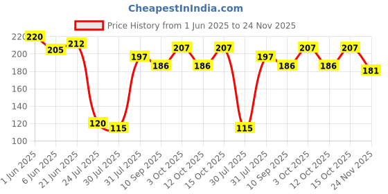 flipkart.com promoworks Solid Sports/Regular Cap promoworks Price History Graph from 1 Jun 2025 to 24 Nov 2025
