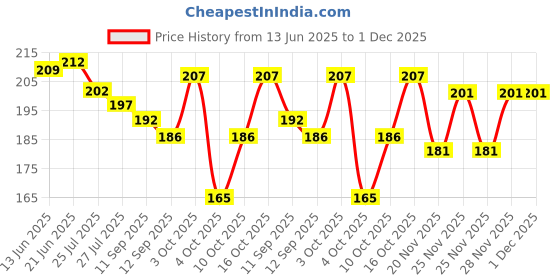 flipkart.com promoworks Solid Sports/Regular Cap promoworks Price History Graph from 13 Jun 2025 to 1 Dec 2025