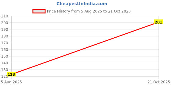 flipkart.com promoworks Woven Sports/Regular Cap promoworks Price History Graph from 5 Aug 2025 to 21 Oct 2025