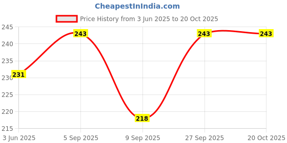 flipkart.com prompton Women Multicolor Coin Purse prompton Price History Graph from 3 Jun 2025 to 19 Oct 2025